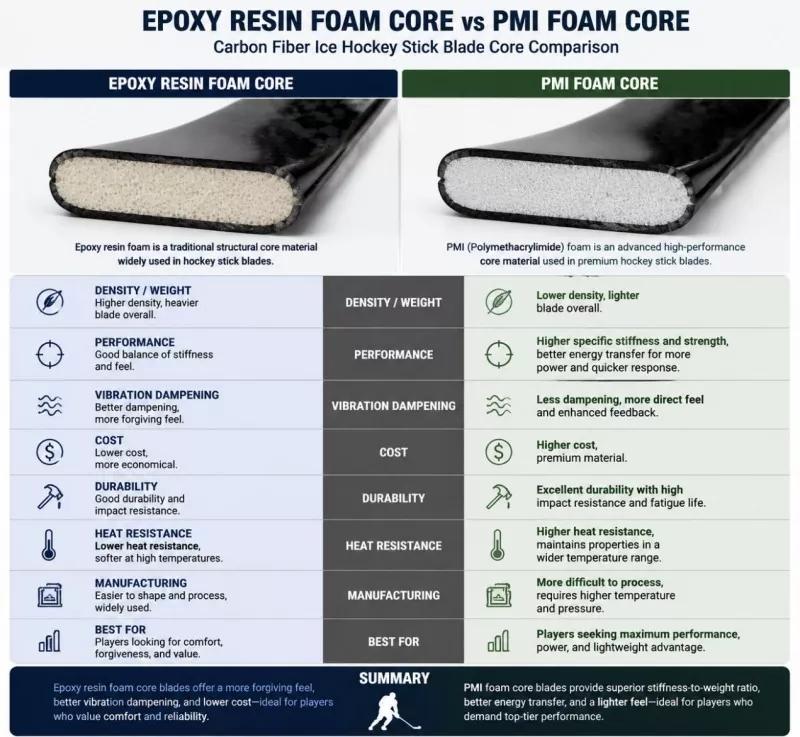 Inti Busa Resin Epoksi vs. Inti Busa PMI: Perbandingan Blade Tongkat Hoki Es Serat Karbon